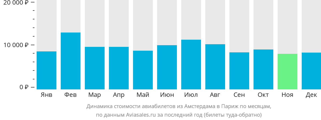 Динамика стоимости авиабилетов из Амстердама в Париж по месяцам