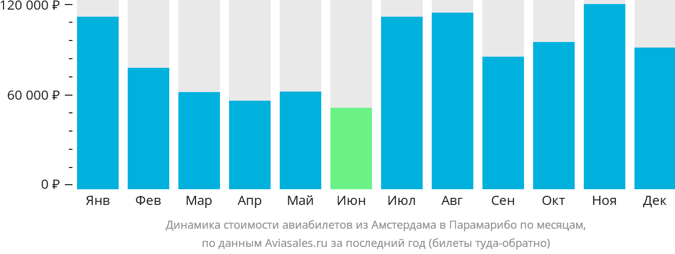 Динамика стоимости авиабилетов из Амстердама в Парамарибо по месяцам