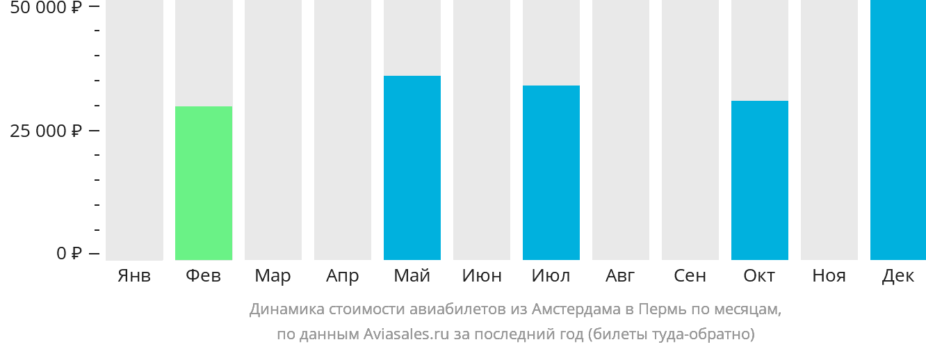 Динамика стоимости авиабилетов из Амстердама в Пермь по месяцам