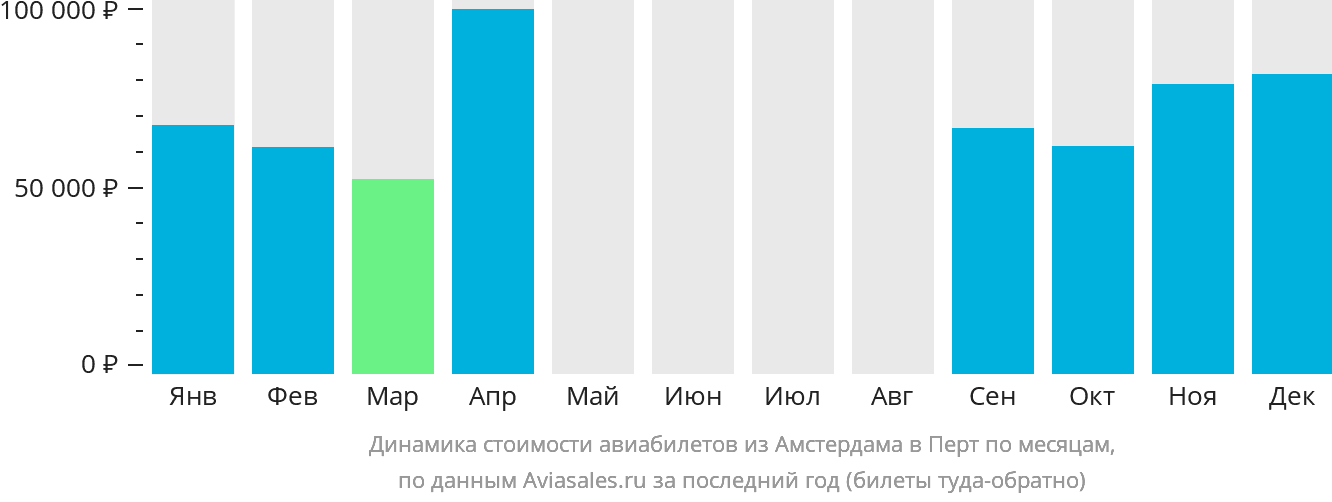 Динамика стоимости авиабилетов из Амстердама в Перт по месяцам