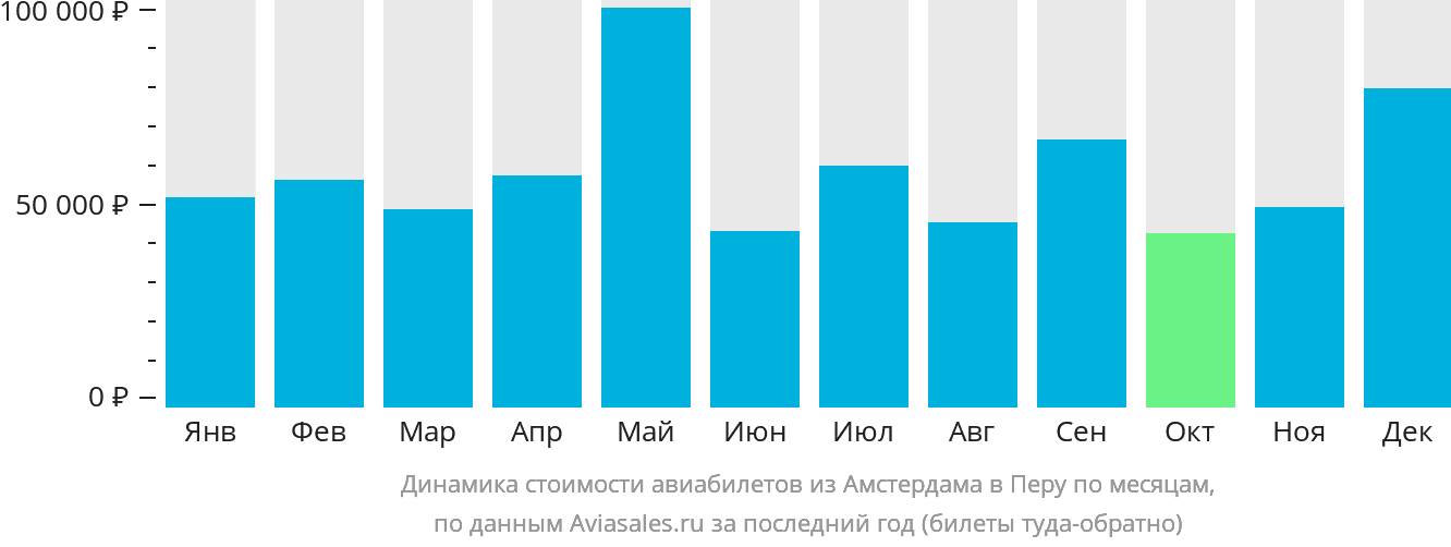 Динамика стоимости авиабилетов из Амстердама в Перу по месяцам