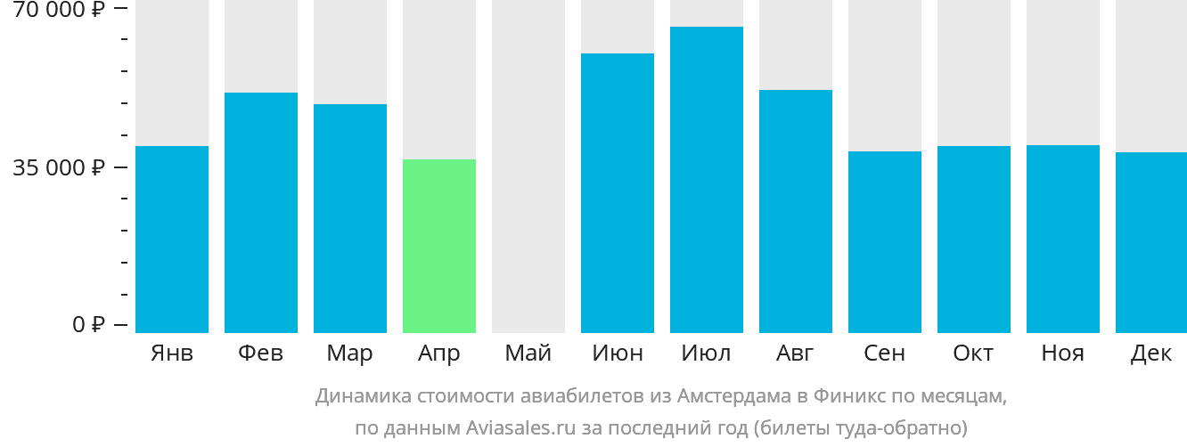 Динамика стоимости авиабилетов из Амстердама в Финикс по месяцам