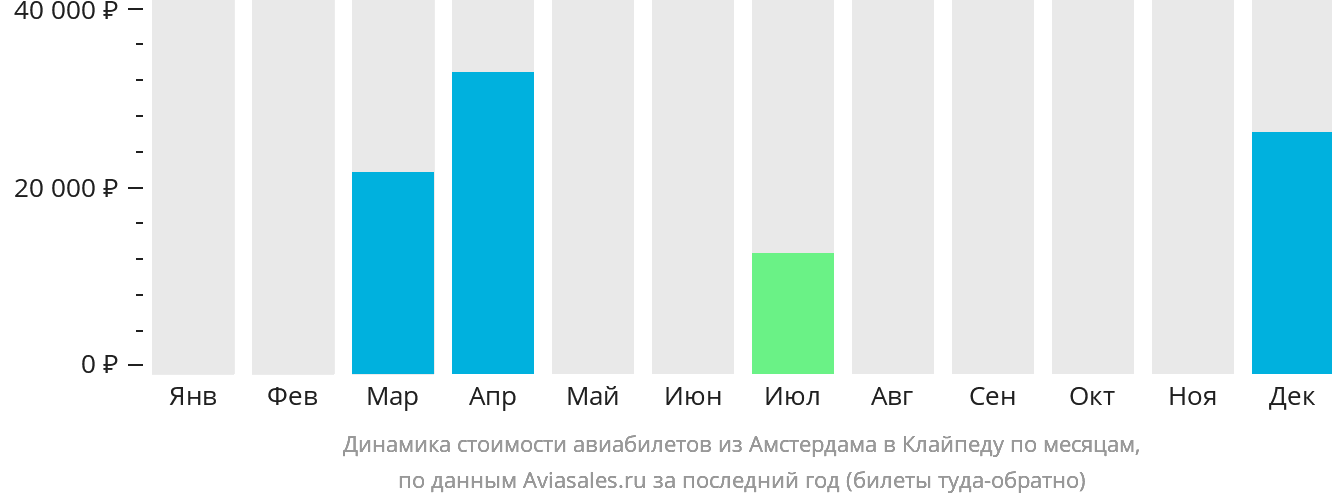 Динамика стоимости авиабилетов из Амстердама в Клайпеду по месяцам