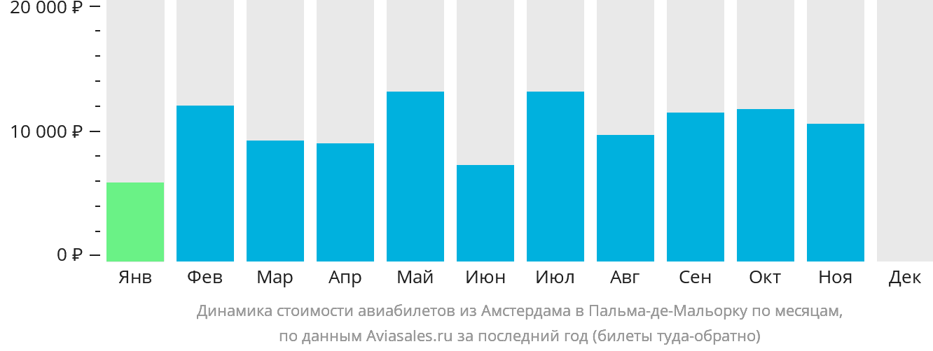 Динамика стоимости авиабилетов из Амстердама в Пальма-де-Майорку по месяцам