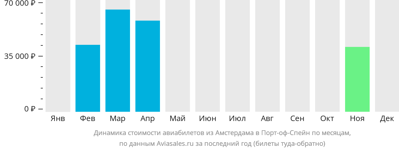 Динамика стоимости авиабилетов из Амстердама в Порт-оф-Спейн по месяцам