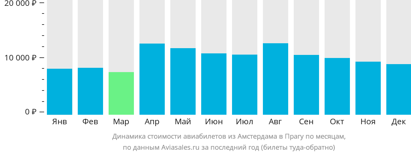 Динамика стоимости авиабилетов из Амстердама в Прагу по месяцам