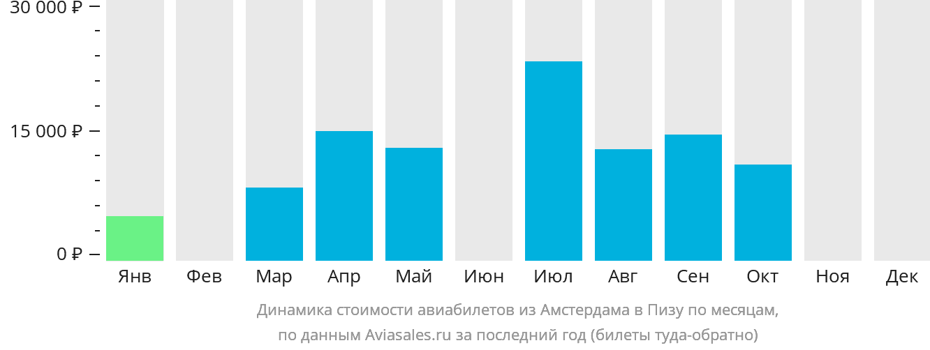 Динамика стоимости авиабилетов из Амстердама в Пизу по месяцам
