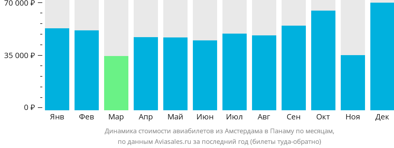 Динамика стоимости авиабилетов из Амстердама в Панаму по месяцам