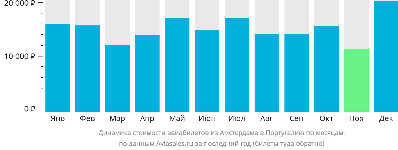 Динамика стоимости авиабилетов из Амстердама в Португалию по месяцам
