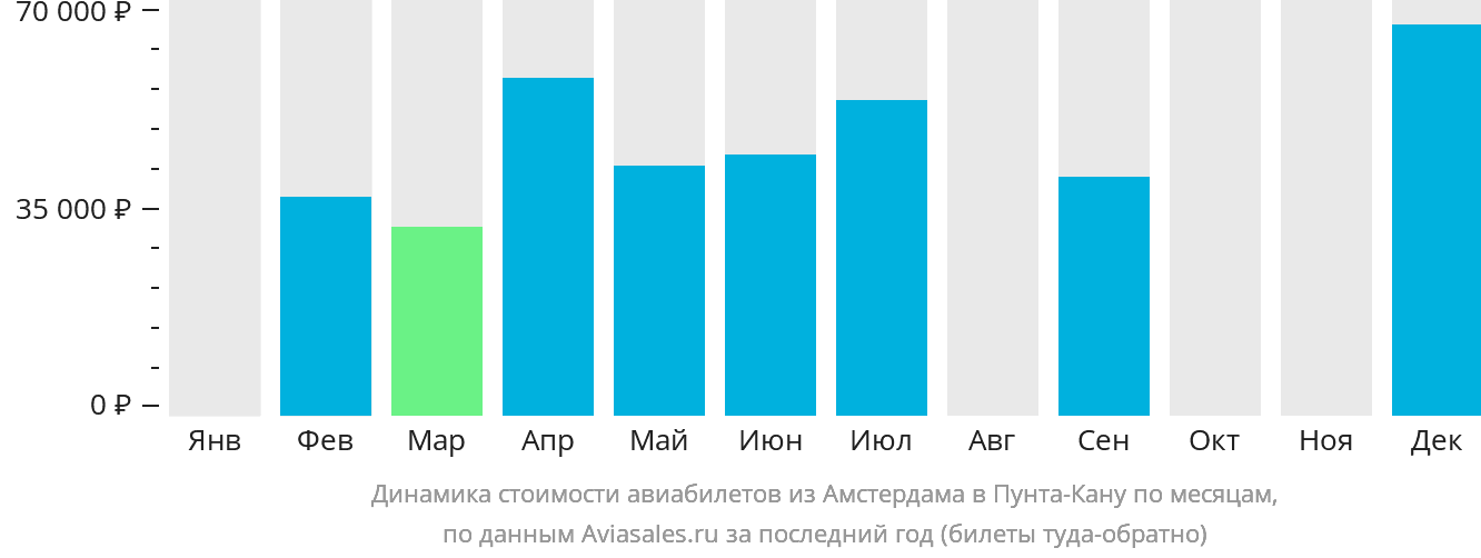 Динамика стоимости авиабилетов из Амстердама в Пунта-Кану по месяцам