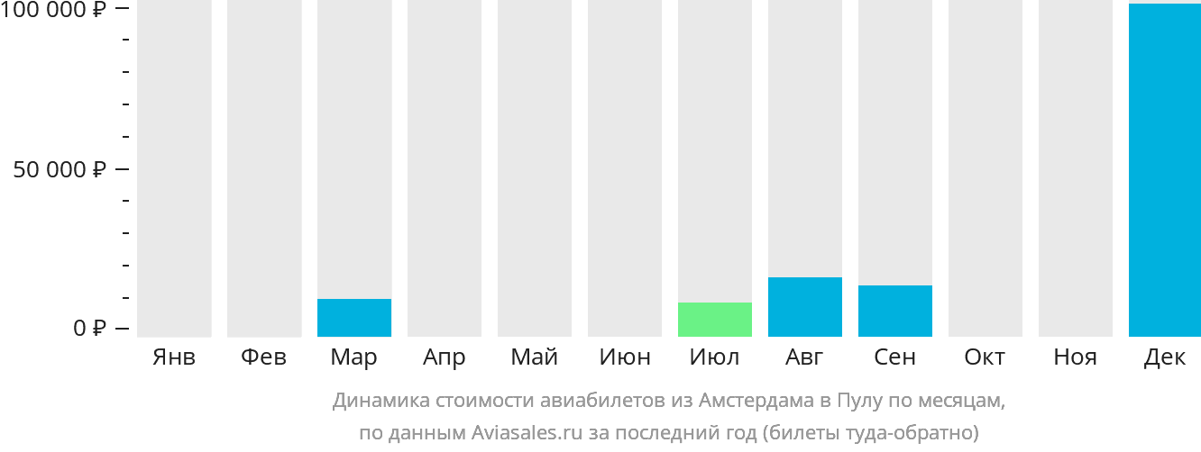 Динамика стоимости авиабилетов из Амстердама в Пулу по месяцам