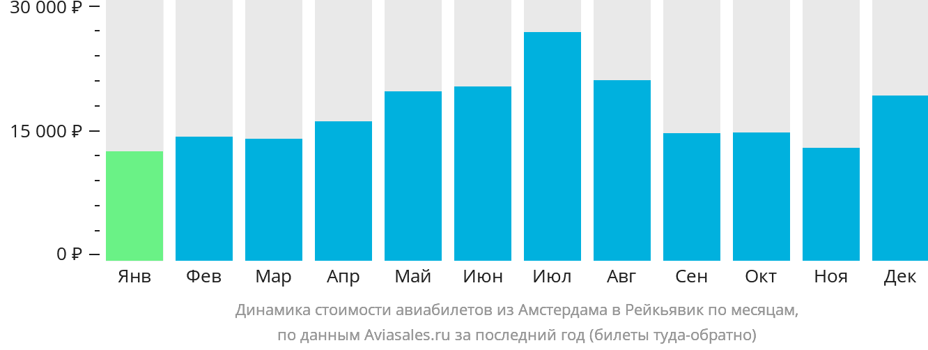 Динамика стоимости авиабилетов из Амстердама в Рейкьявик по месяцам