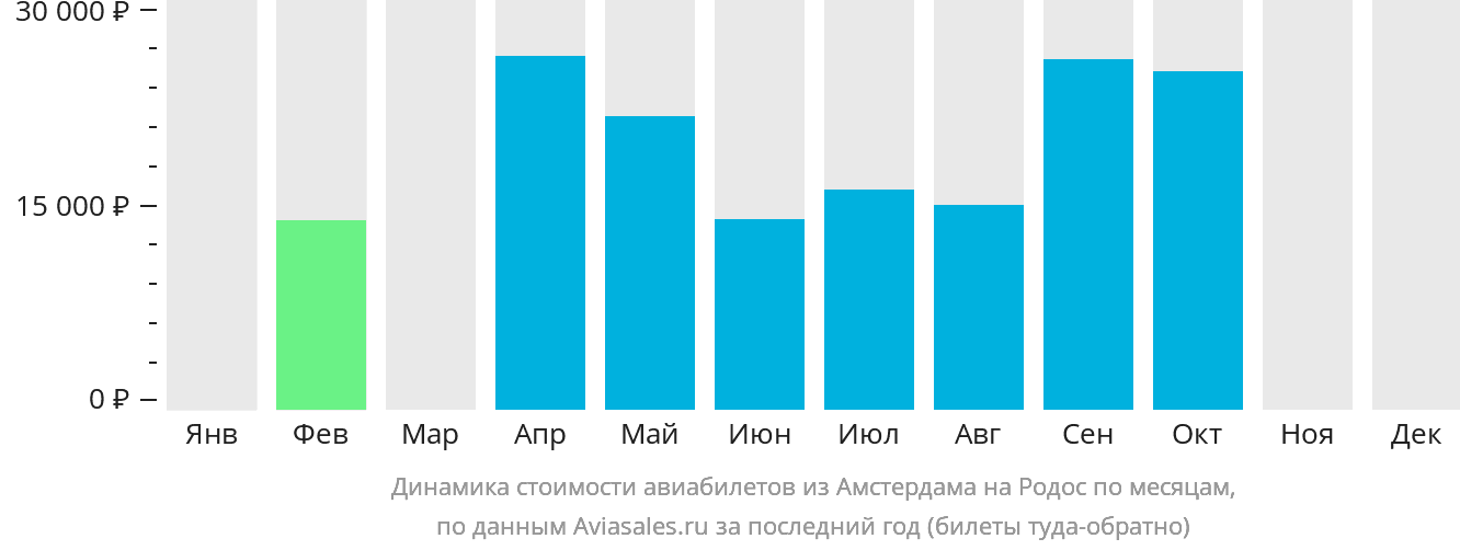 Динамика стоимости авиабилетов из Амстердама на Родос по месяцам