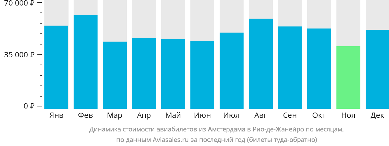 Динамика стоимости авиабилетов из Амстердама в Рио-де-Жанейро по месяцам