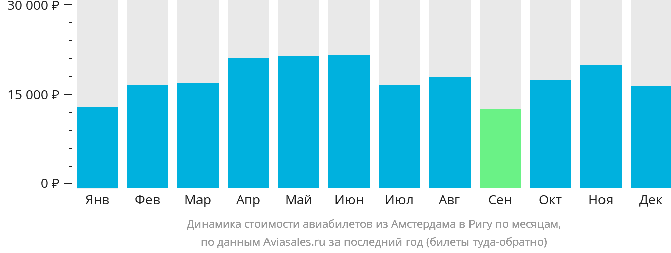 Динамика стоимости авиабилетов из Амстердама в Ригу по месяцам
