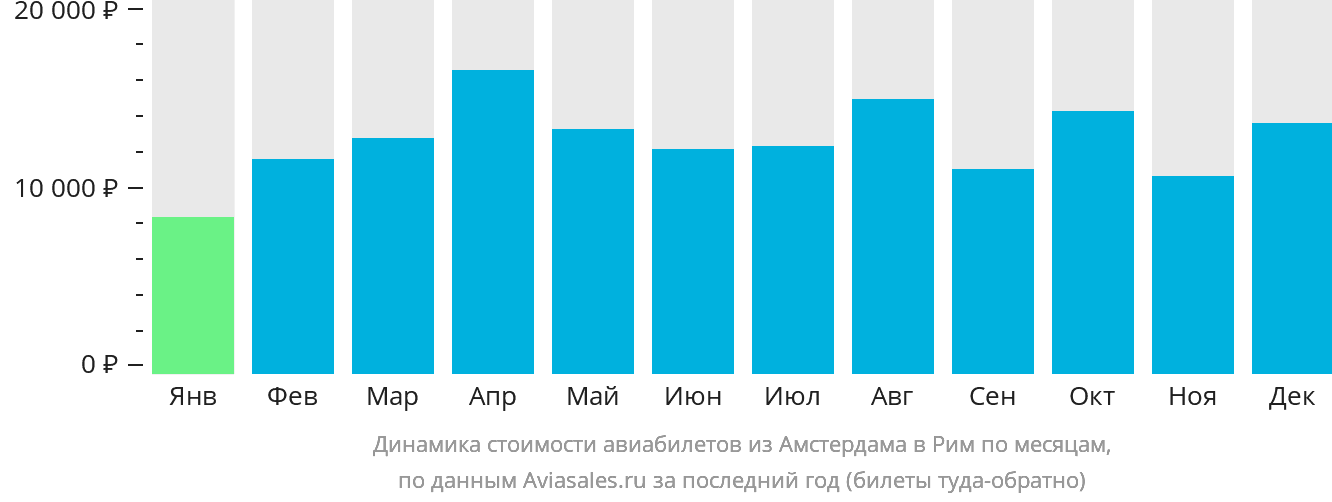 Динамика стоимости авиабилетов из Амстердама в Рим по месяцам