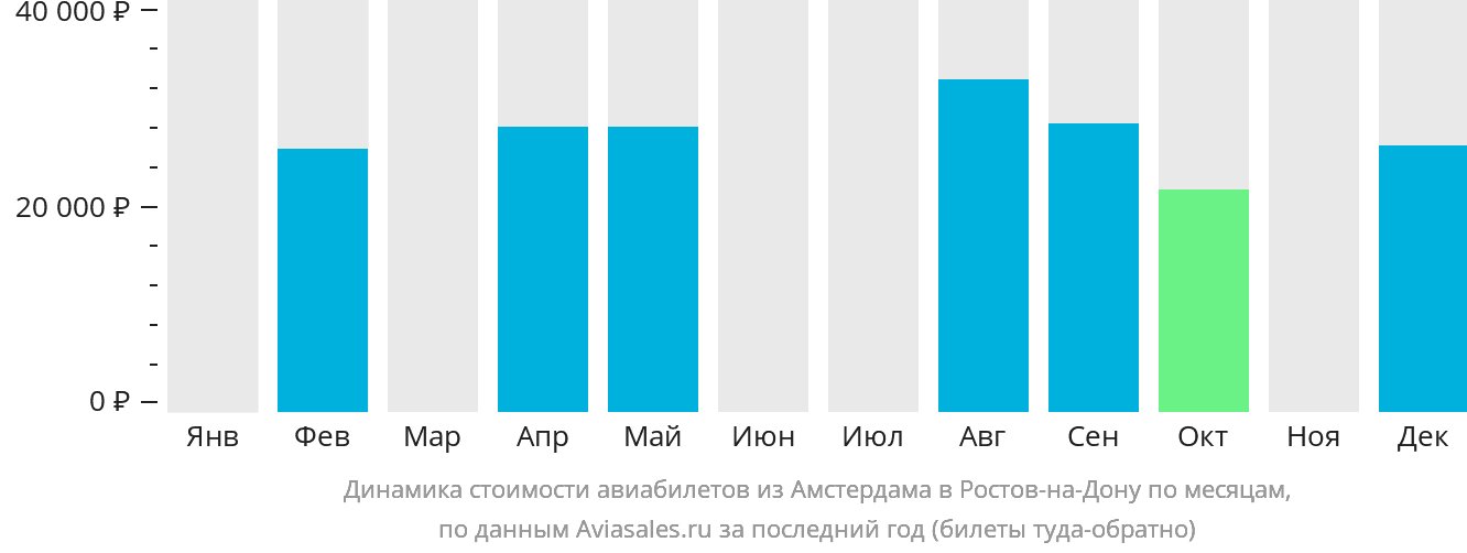 Динамика стоимости авиабилетов из Амстердама в Ростов-на-Дону по месяцам