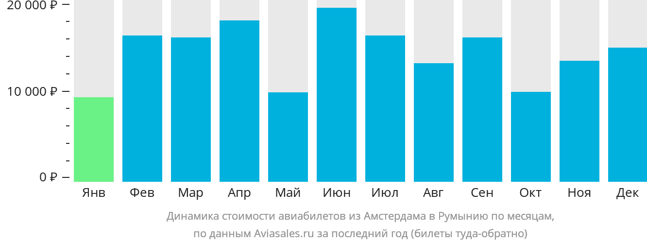 Динамика стоимости авиабилетов из Амстердама в Румынию по месяцам