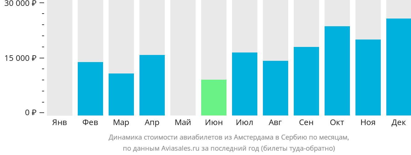 Динамика стоимости авиабилетов из Амстердама в Сербию по месяцам
