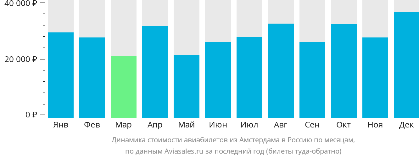Динамика стоимости авиабилетов из Амстердама в Россию по месяцам