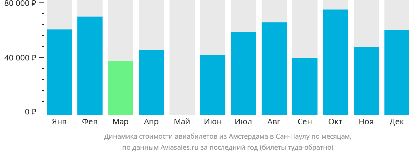 Динамика стоимости авиабилетов из Амстердама в Сан-Паулу по месяцам
