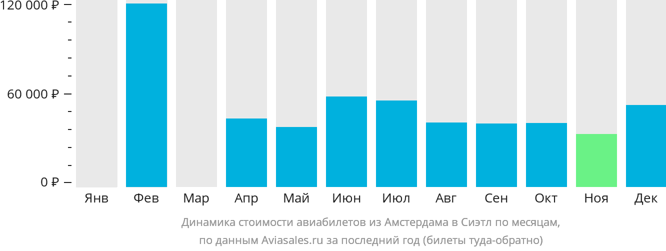 Динамика стоимости авиабилетов из Амстердама в Сиэтл по месяцам