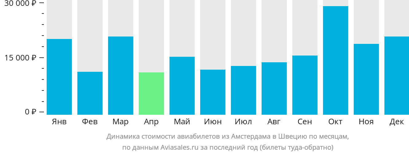 Динамика стоимости авиабилетов из Амстердама в Швецию по месяцам