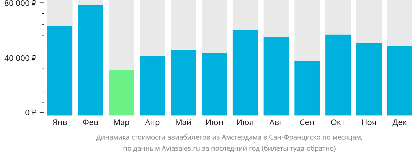 Динамика стоимости авиабилетов из Амстердама в Сан-Франциско по месяцам