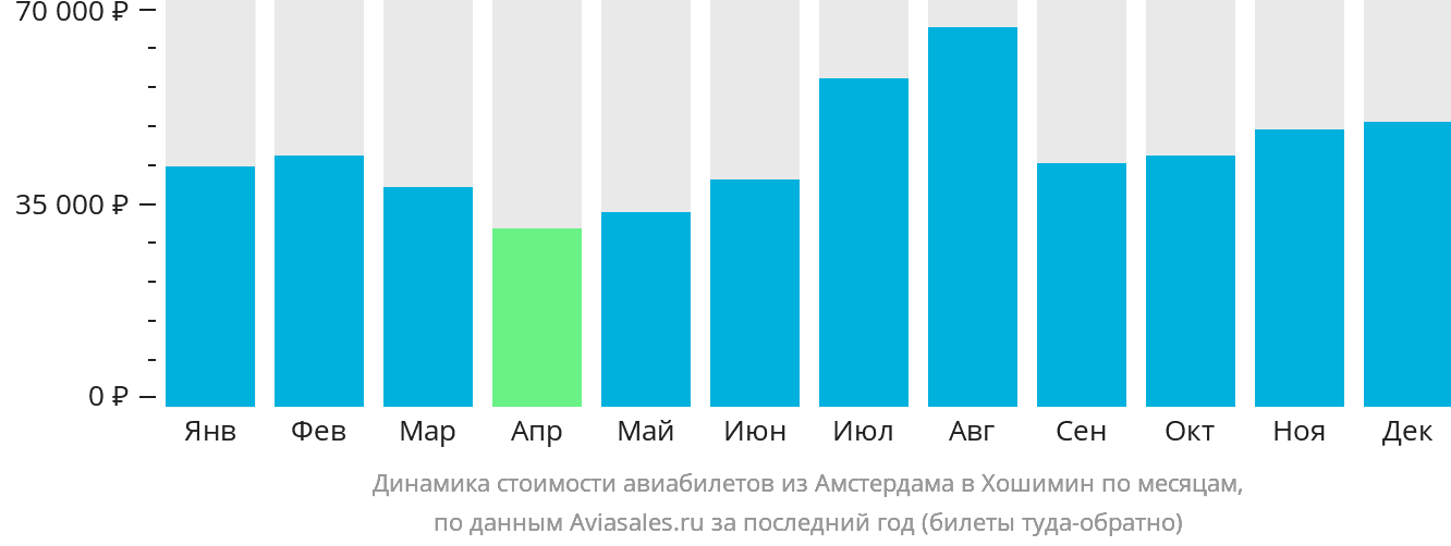 Динамика стоимости авиабилетов из Амстердама в Хошимин по месяцам