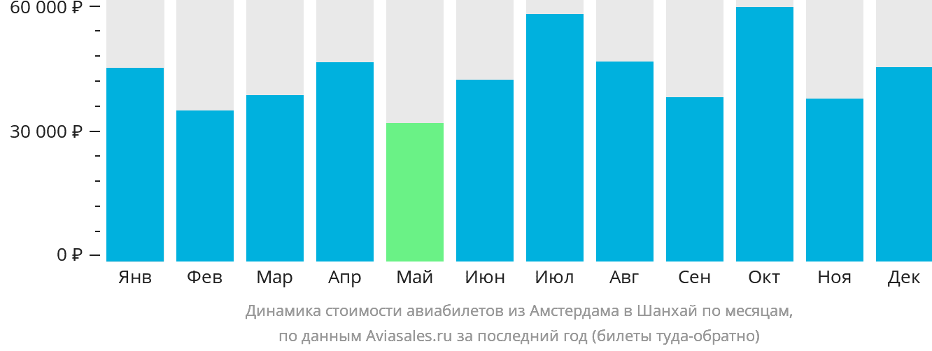 Динамика стоимости авиабилетов из Амстердама в Шанхай по месяцам