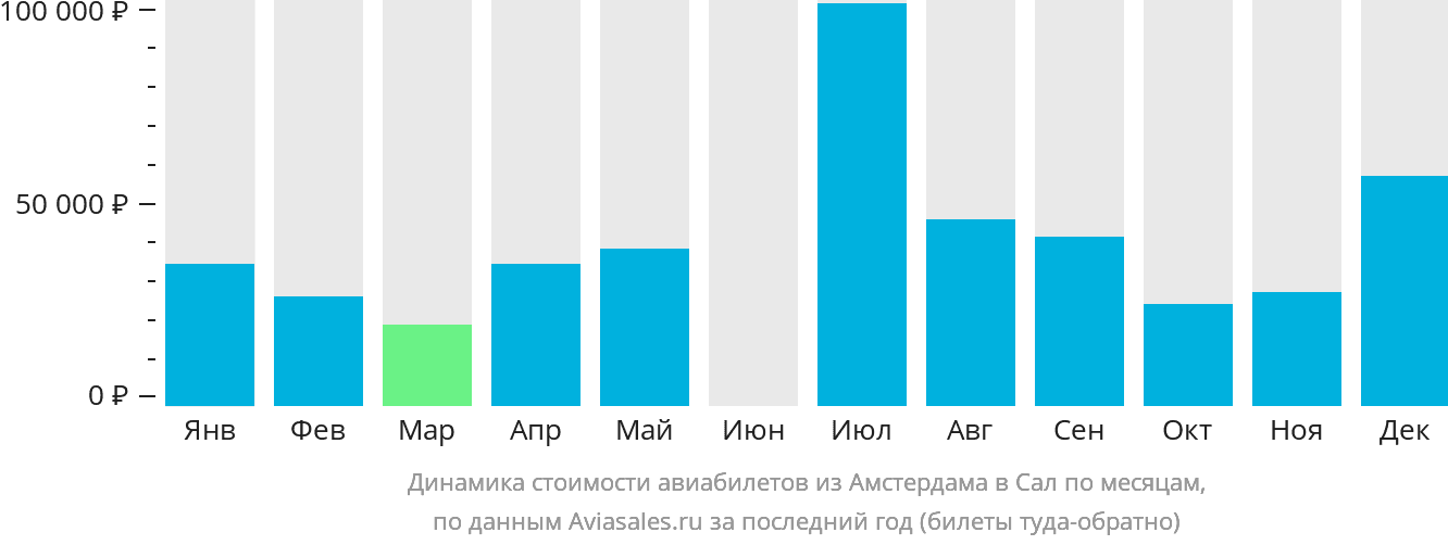 Динамика стоимости авиабилетов из Амстердама в Сал по месяцам