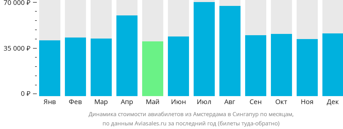 Динамика стоимости авиабилетов из Амстердама в Сингапур по месяцам