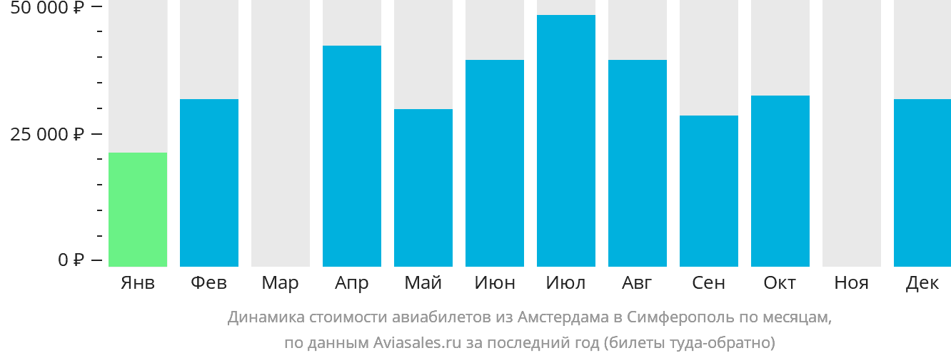 Динамика стоимости авиабилетов из Амстердама в Симферополь по месяцам