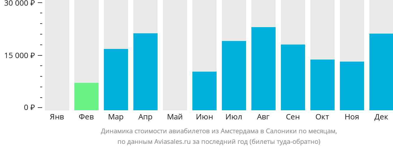 Динамика стоимости авиабилетов из Амстердама в Салоники по месяцам