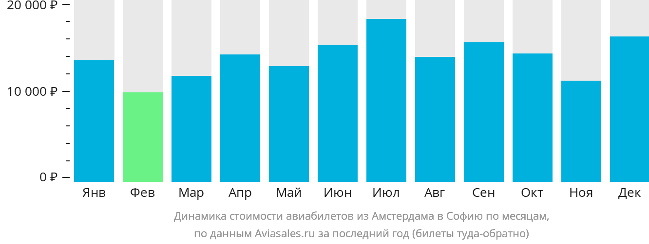 Динамика стоимости авиабилетов из Амстердама в Софию по месяцам