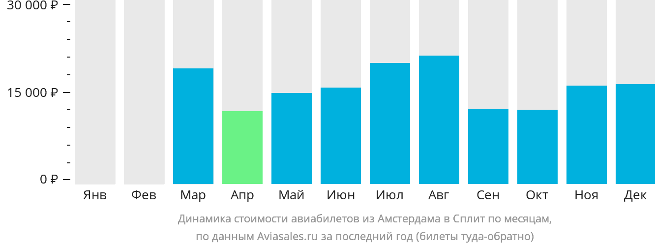 Динамика стоимости авиабилетов из Амстердама в Сплит по месяцам