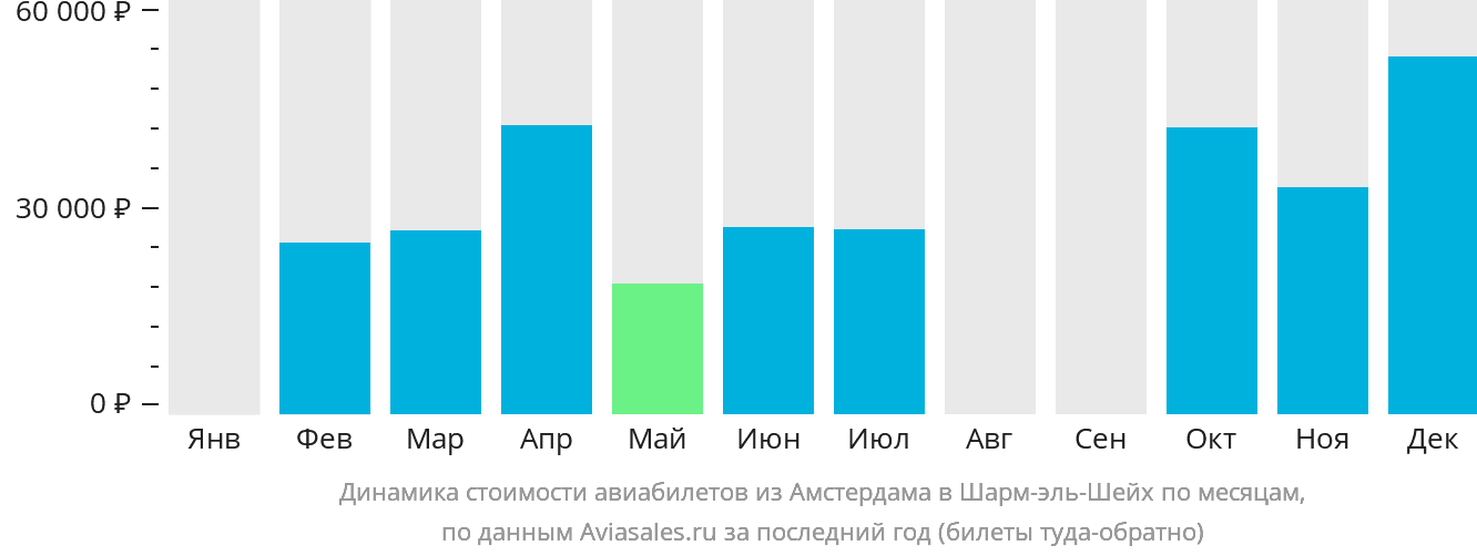 Динамика стоимости авиабилетов из Амстердама в Шарм-эш-Шейх по месяцам