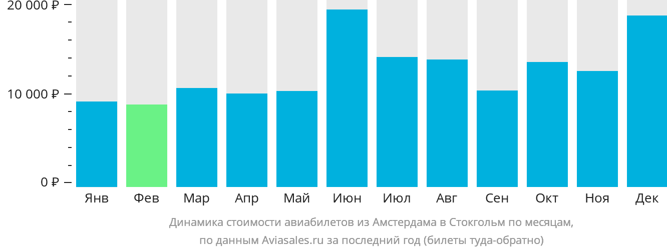 Динамика стоимости авиабилетов из Амстердама в Стокгольм по месяцам