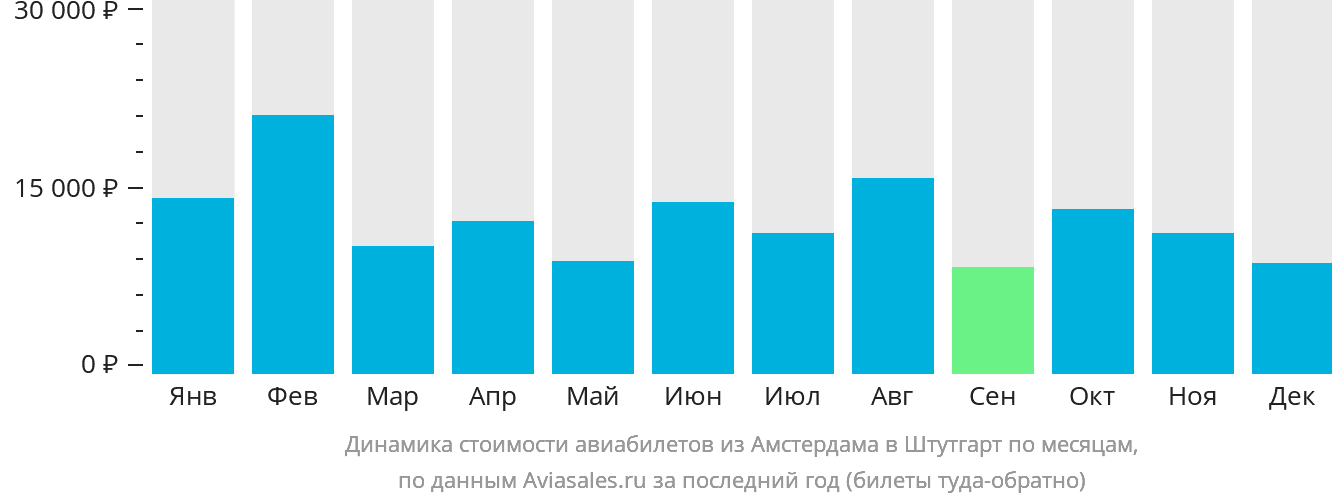 Динамика стоимости авиабилетов из Амстердама в Штутгарт по месяцам