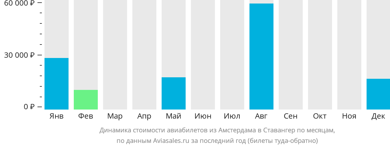 Динамика стоимости авиабилетов из Амстердама в Ставангер по месяцам
