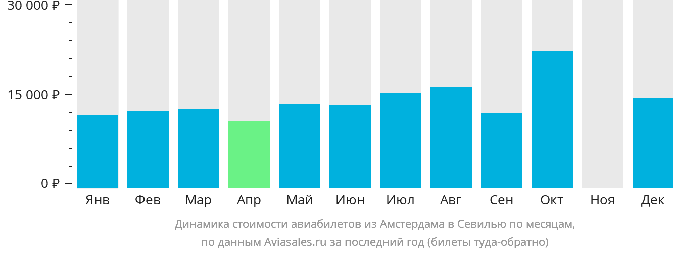 Динамика стоимости авиабилетов из Амстердама в Севилью по месяцам