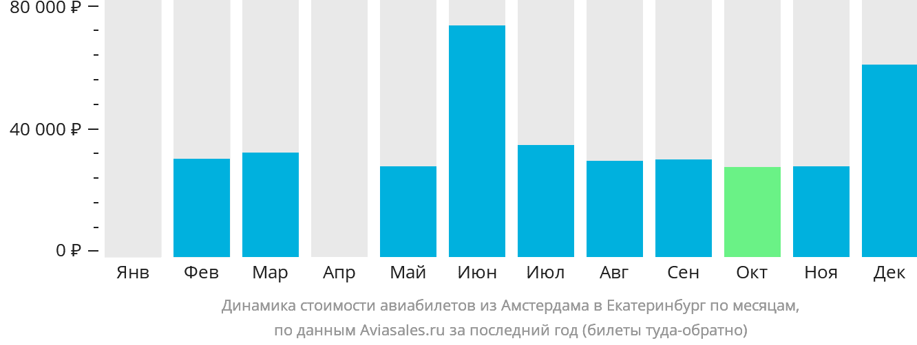 Динамика стоимости авиабилетов из Амстердама в Екатеринбург по месяцам