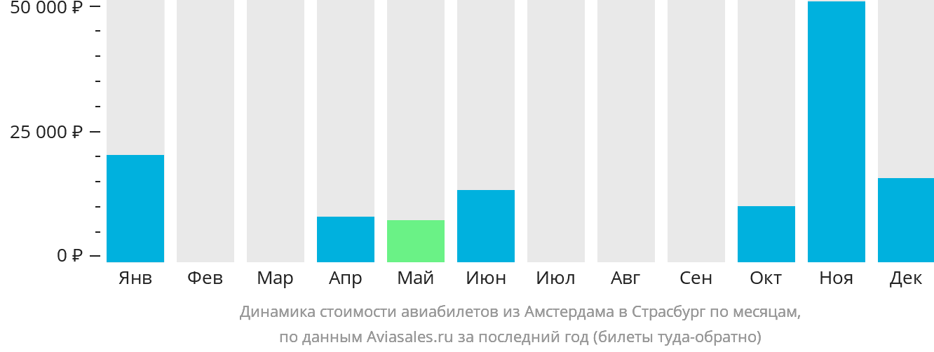 Динамика стоимости авиабилетов из Амстердама в Страсбург по месяцам