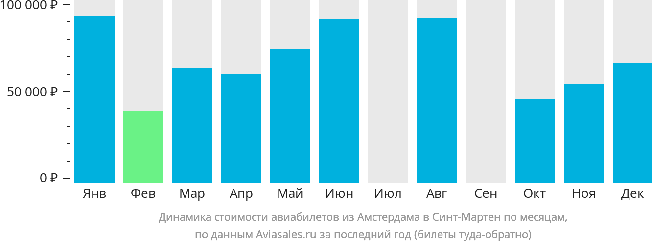 Динамика стоимости авиабилетов из Амстердама на Синт-Мартен по месяцам