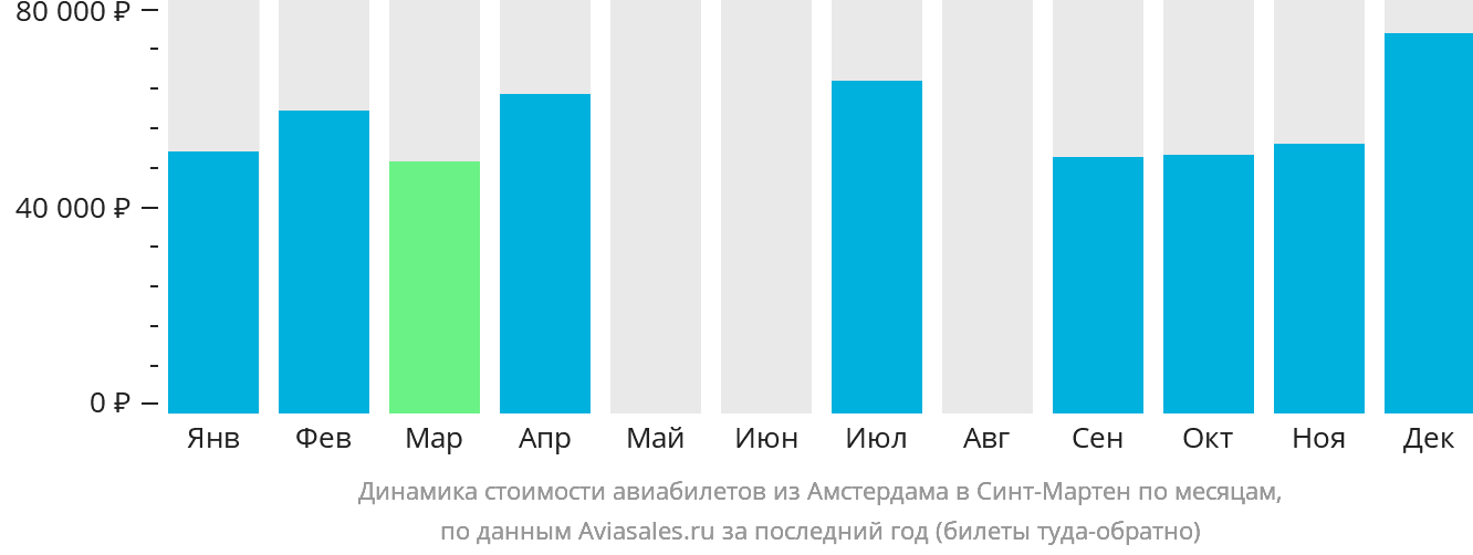 Динамика стоимости авиабилетов из Амстердама в Синт-Мартен по месяцам