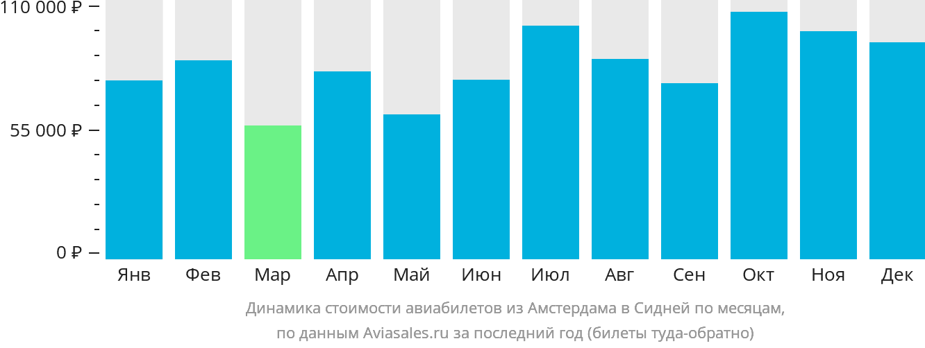 Динамика стоимости авиабилетов из Амстердама в Сидней по месяцам
