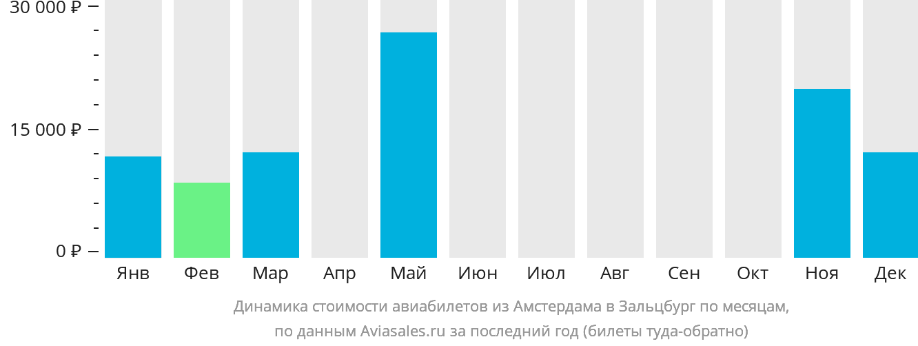 Динамика стоимости авиабилетов из Амстердама в Зальцбург по месяцам