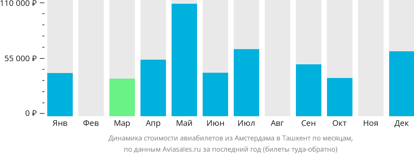 Динамика стоимости авиабилетов из Амстердама в Ташкент по месяцам