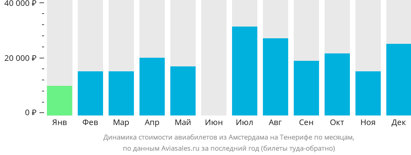 Динамика стоимости авиабилетов из Амстердама на Тенерифе по месяцам