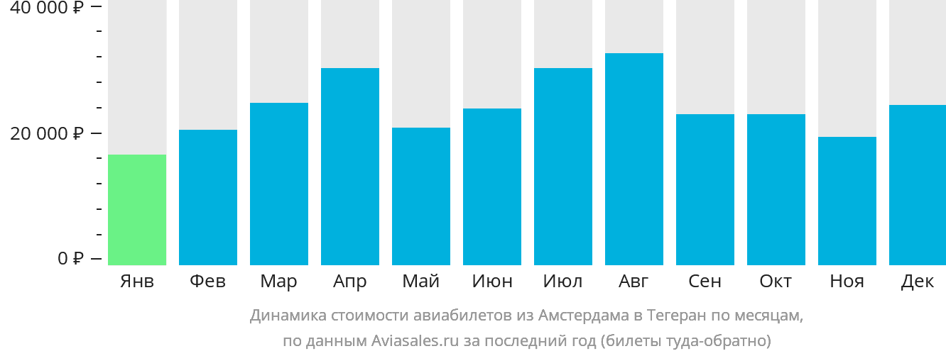 Динамика стоимости авиабилетов из Амстердама в Тегеран по месяцам